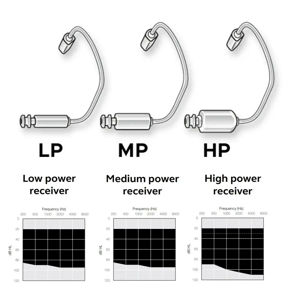 Resound Surefit 2B Receiver Replacement LP/HP/MP Resound Speaker Replacement for Resound RIC Hearing Aid