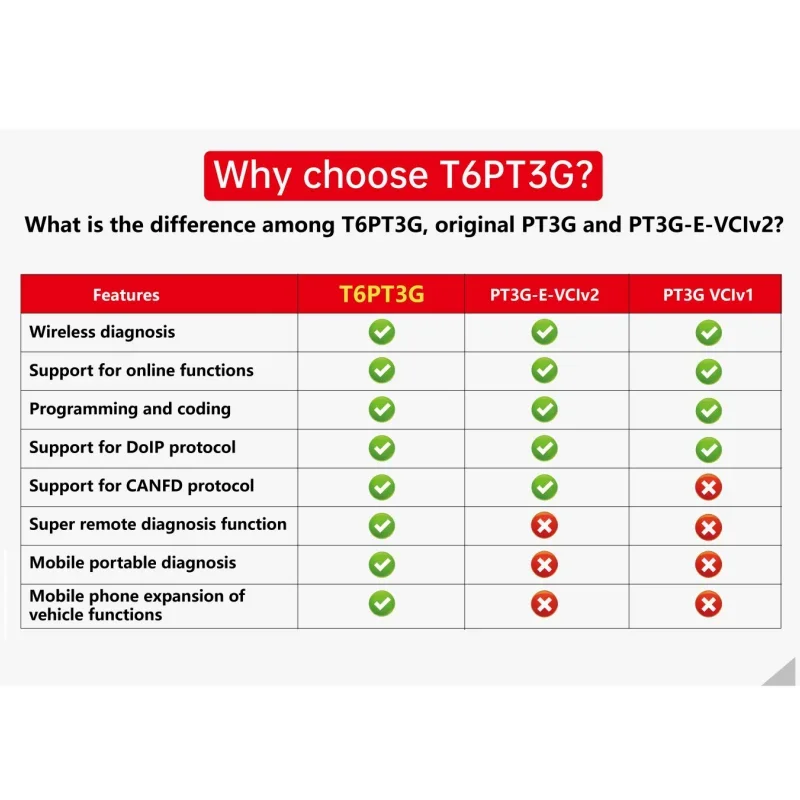 TabScan T6PT3G for Porsche CANFD DolP Diagnostic tool Device Diagnosis VCI Used With Remote Support From Professional Team