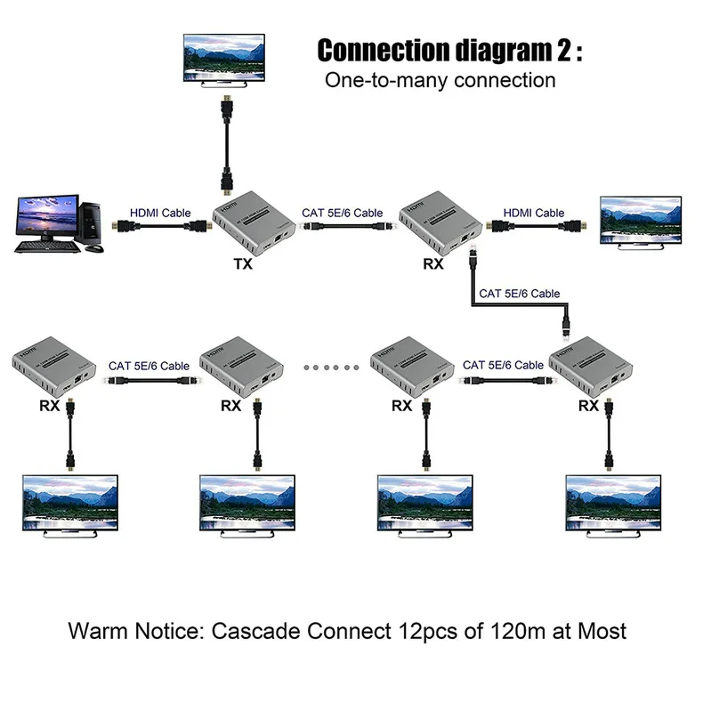 4K 120M HDMI Extender over Cat5e/6 RJ45 Ethernet Cable Support Cascade Connection HDMI Splitter Extension Video Audio Transmitte