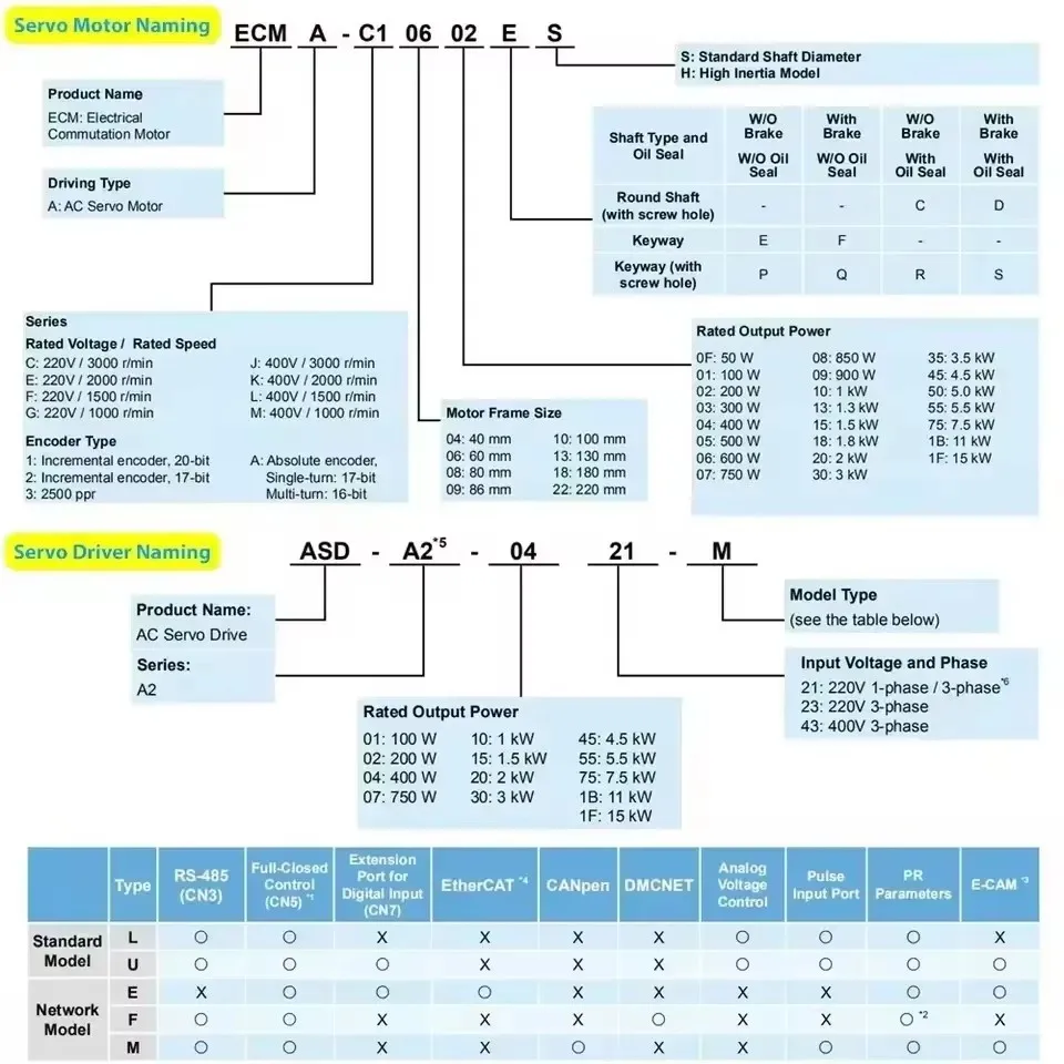 Рисунок 3 - Комплект драйвера серводвигателя A2 Delta