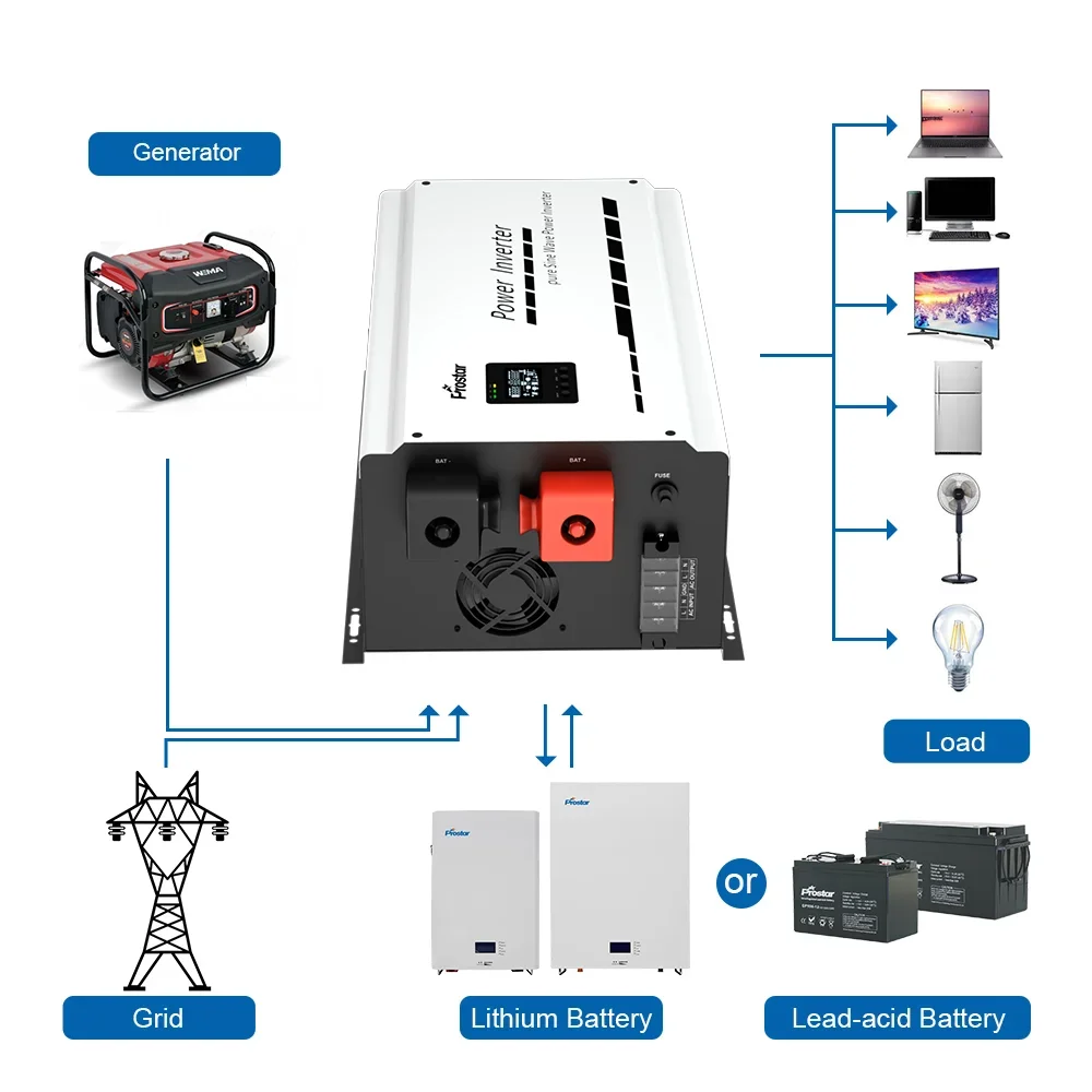 1KW Pure Sine Wave …