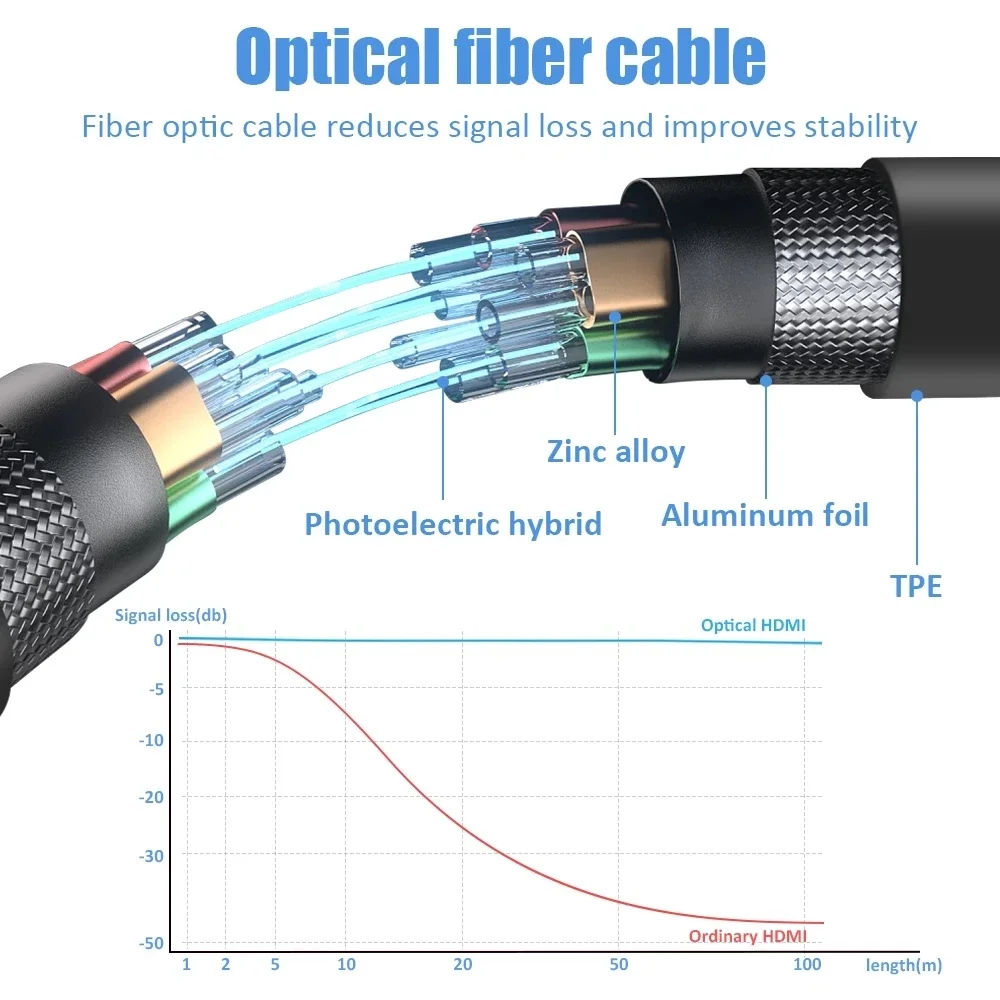 15M/50M HDMI Optical Fiber 8K 60Hz HDMI 2.1 Cable 48Gbps 4K 120Hz 144Hz eARC HDR HDCP 2.2 2.3 HDTV PS5 Blu-ray Xbox PC TV