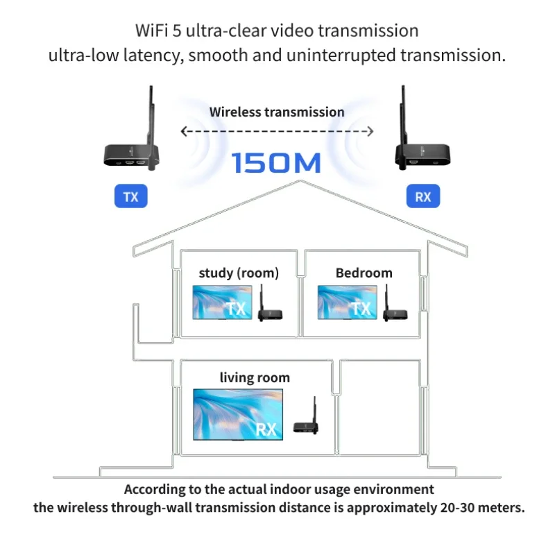 150M/500M 4K/1080P Wireless HDMI Extender Transmission&Receiver for Transfer Computers/laptops/MAC To HD TVs/Displays/Projectors