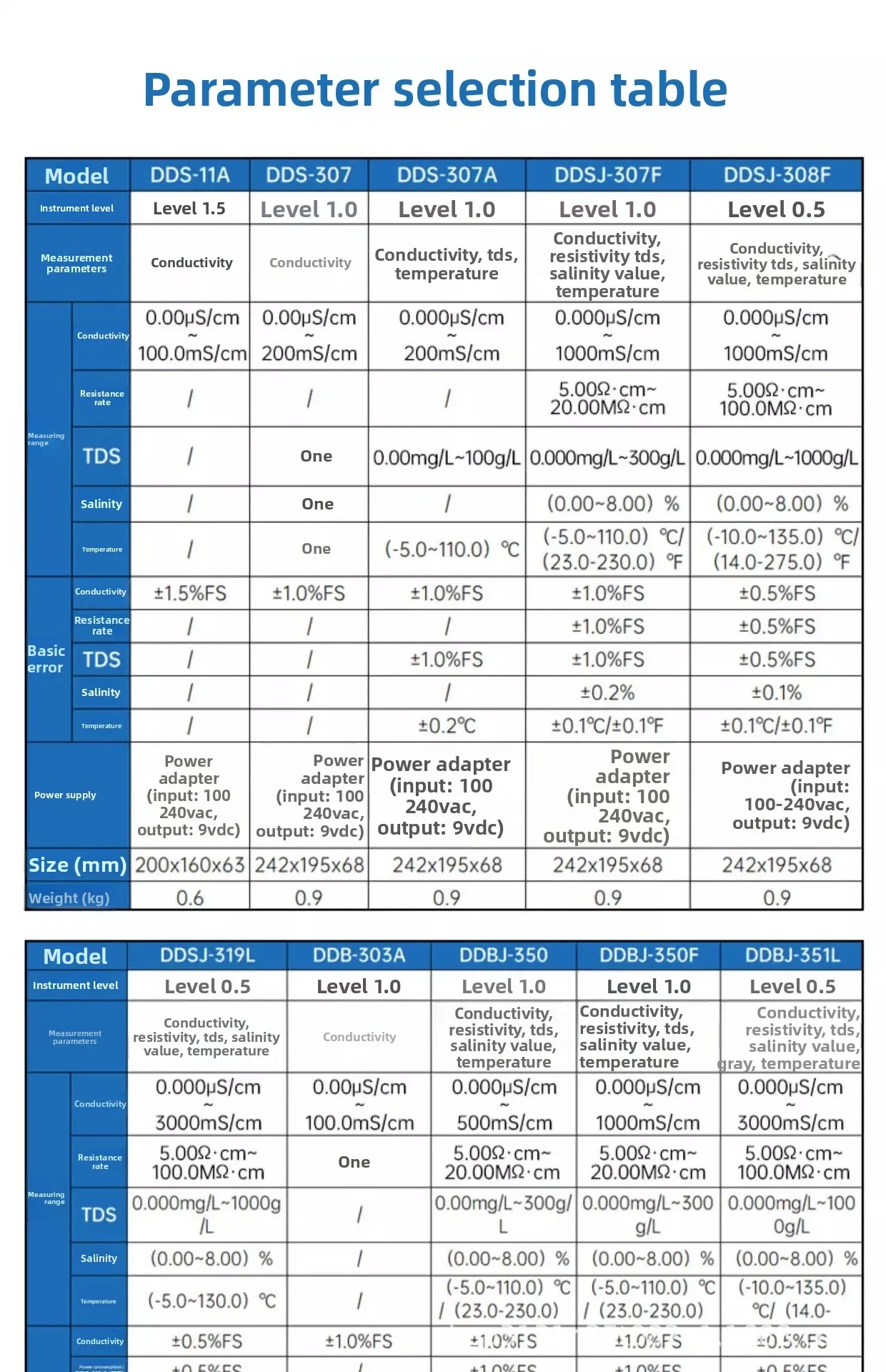 Laborleitfähigkeitsmessgerät DDS-11A/307A/308F Desktop DDB-303A tragbar