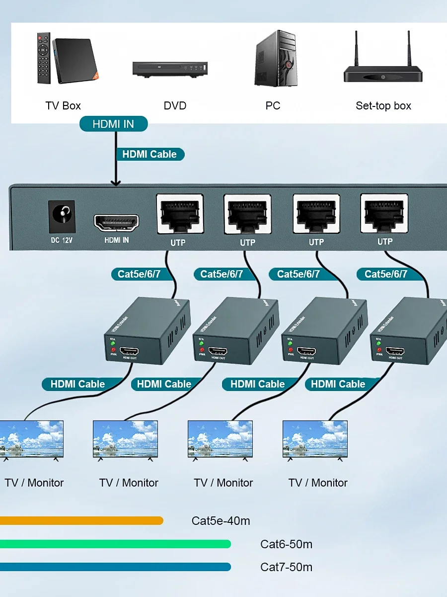 One-to-many Compatible with HDMI 1.3 standard Extender 60m  Ethernet IP RJ45 Cat5e Cat6 Cable Transmitter Receiver Adapter 1080P