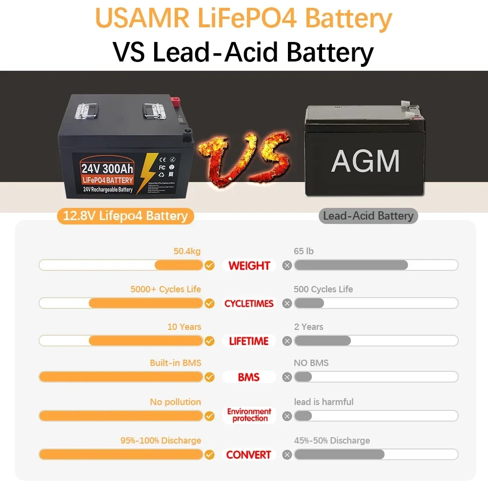 24V 300Ah LiFePO4 Lithium Iron Phosphate Battery Built-in BMS 5000 Cycles For Replacing Most of Backup Power Home Energy Storage