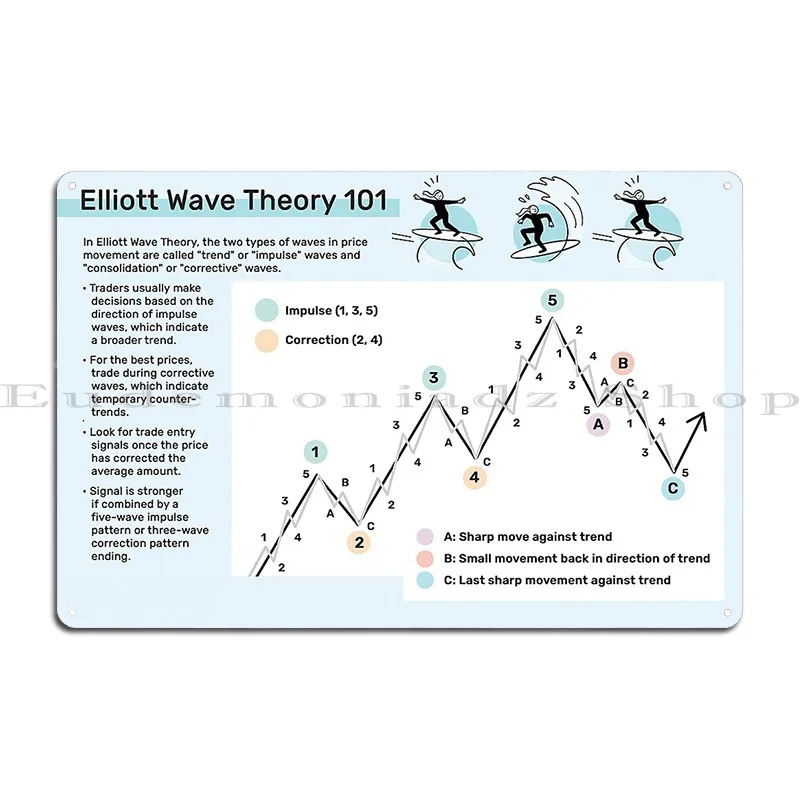 Elliot Waves Trading Harmonic Elliott Waves Wallstreet Cheat Sheet Trading Patterns Bitcoin Metal Plaque Cave Classic Printing