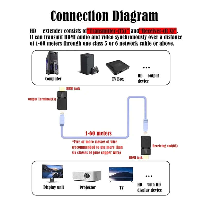 Y45A-60M -Compatible Extender Rj45 Cat6 Cable 1080P Ethernet Extender Video Transmitter Adapter For Laptop HDTV Monitor Dura