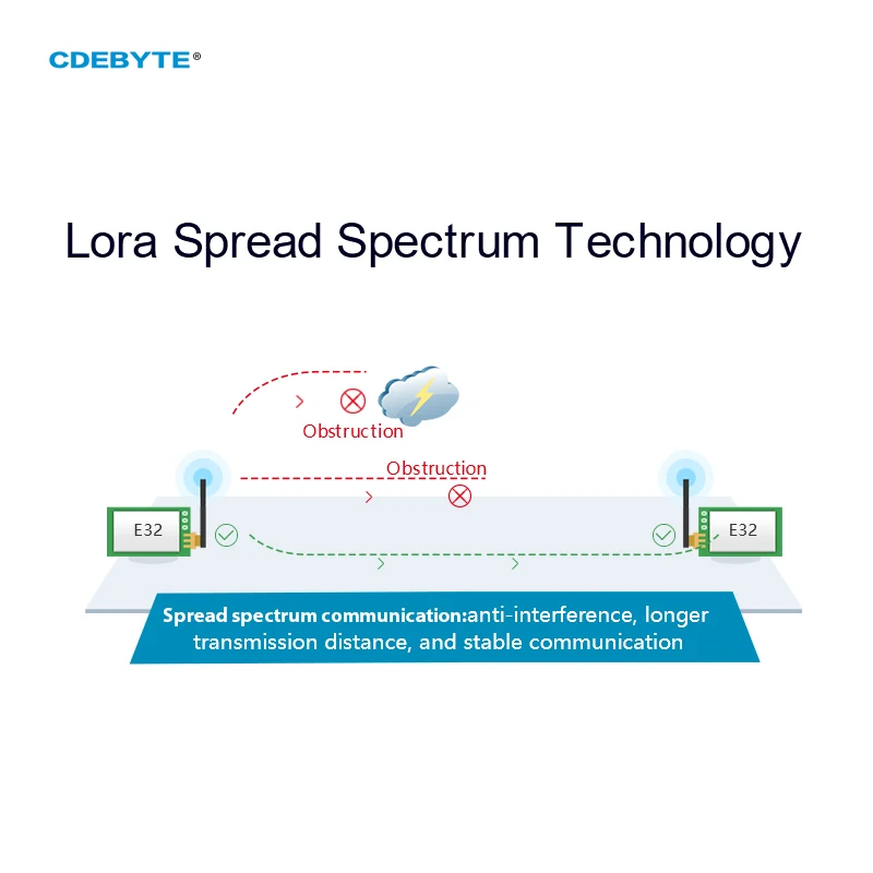 LoRa Spread Spectrum Module 433MHz EBYTE E32-433T33D Long Disctance 16km 33dBm SMA-K DIP UART Air-Wake up Wireless Module