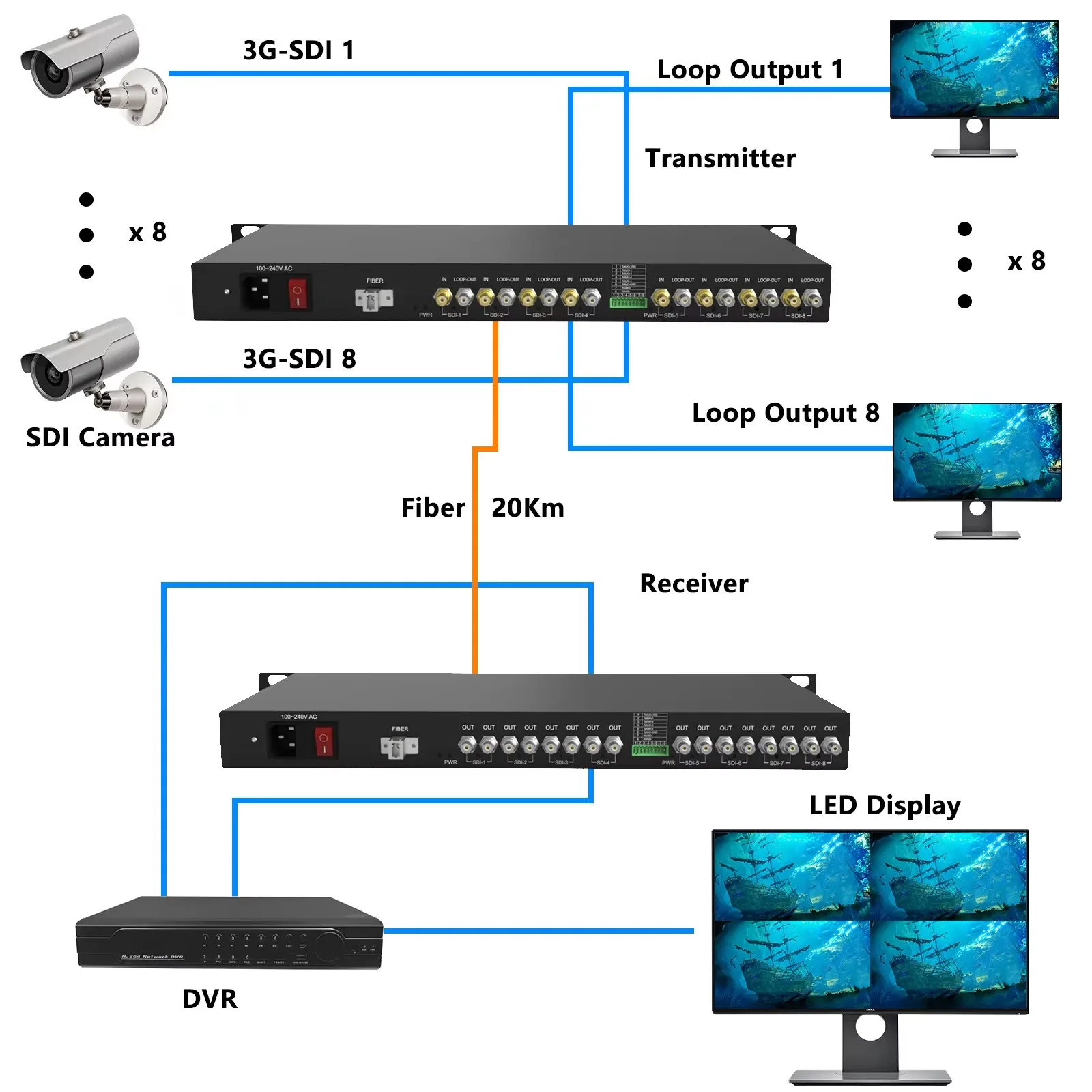 

8 channel HD/SDI Fiber Converter, Rack-Mountable 1080P Video Optical Transceiver Loop-out+RS485 Reverse Data SM 20km LC