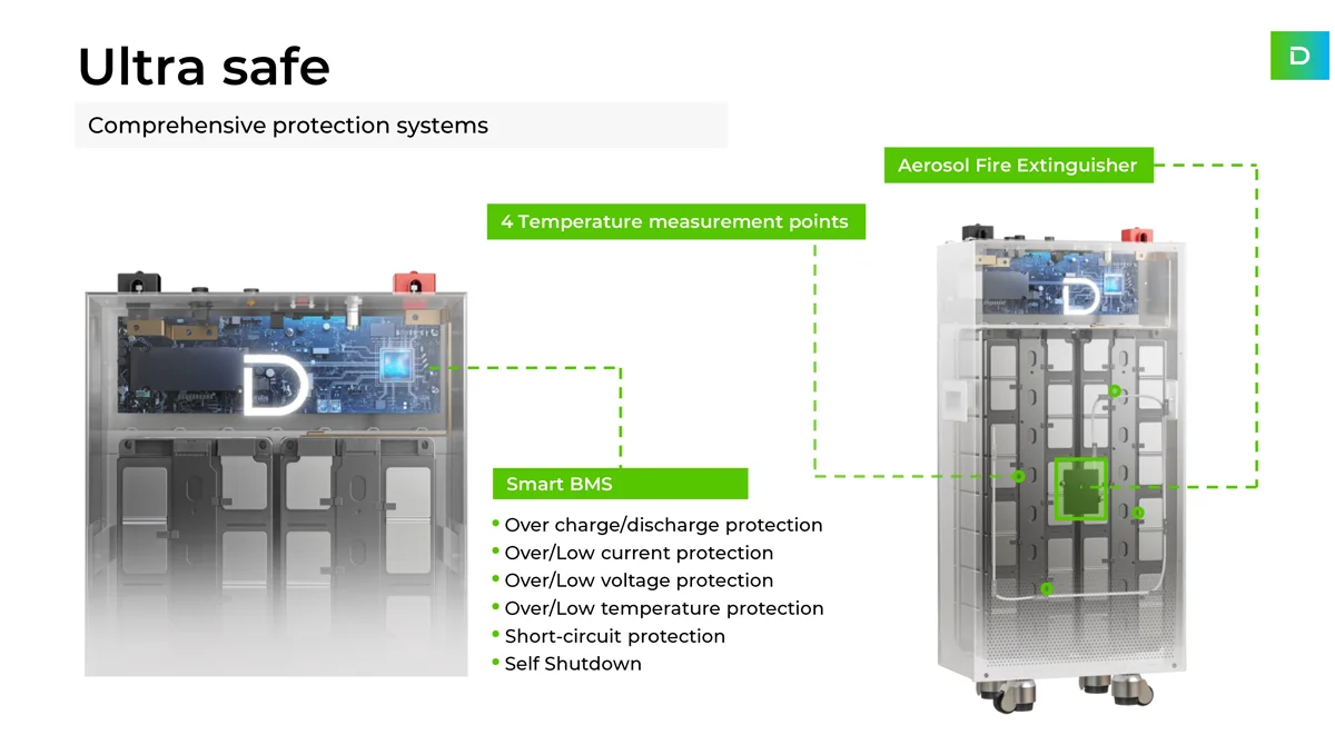 Dyness Powerbrick 15kw sistema solar híbrido 51.2V 280AH bateria de fosfato de ferro e lítio para sistema de energia solar armazenamento de energia doméstica
