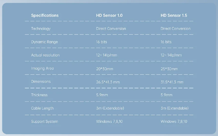 New Arrival Digital RVG Intraoral Dental Sensor 1.0/1.5 AI HD Image High-Tech X-Ray  Electricity Powered for Clinics