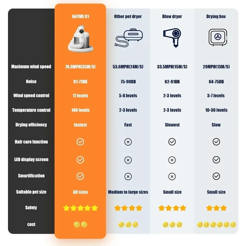 Aiiyme g1 Hunde trockner, geräuscharm mit LED-Display einstellbare Temperatur und Geschwindigkeit regelung Hunde fön