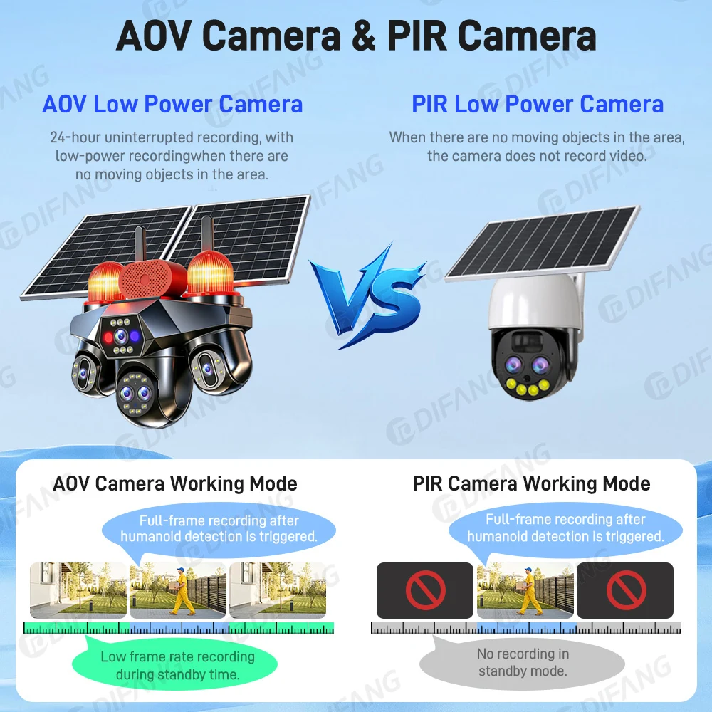 4 Screens 4G Sim AOV Outdoor Solar  IP Camera 5 Lens 3 PTZ Lens Surveillance Cam 10X Zoom 4G Solar CCTV V380 Pro