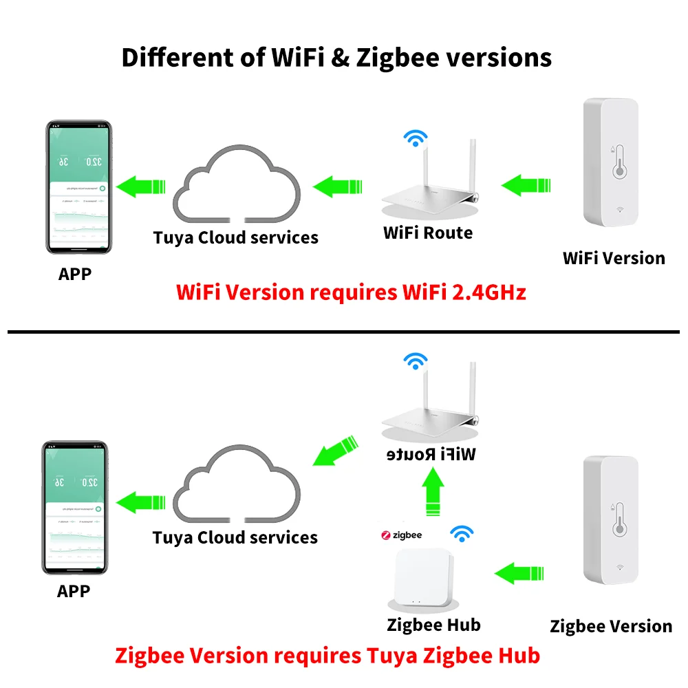 Tuya Zigbee WiFi Temperature & Humidity Sensor APP Remote Control TH01/ZTH01 WorkWith Google Assistant Yandex SmartLife Alexa