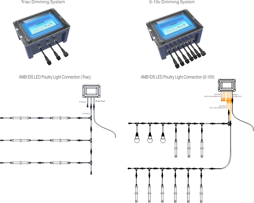 Nature Sunrise & Sunset Simulate Smart Poultry  Light Dimmer System Automatic Lighting Controller