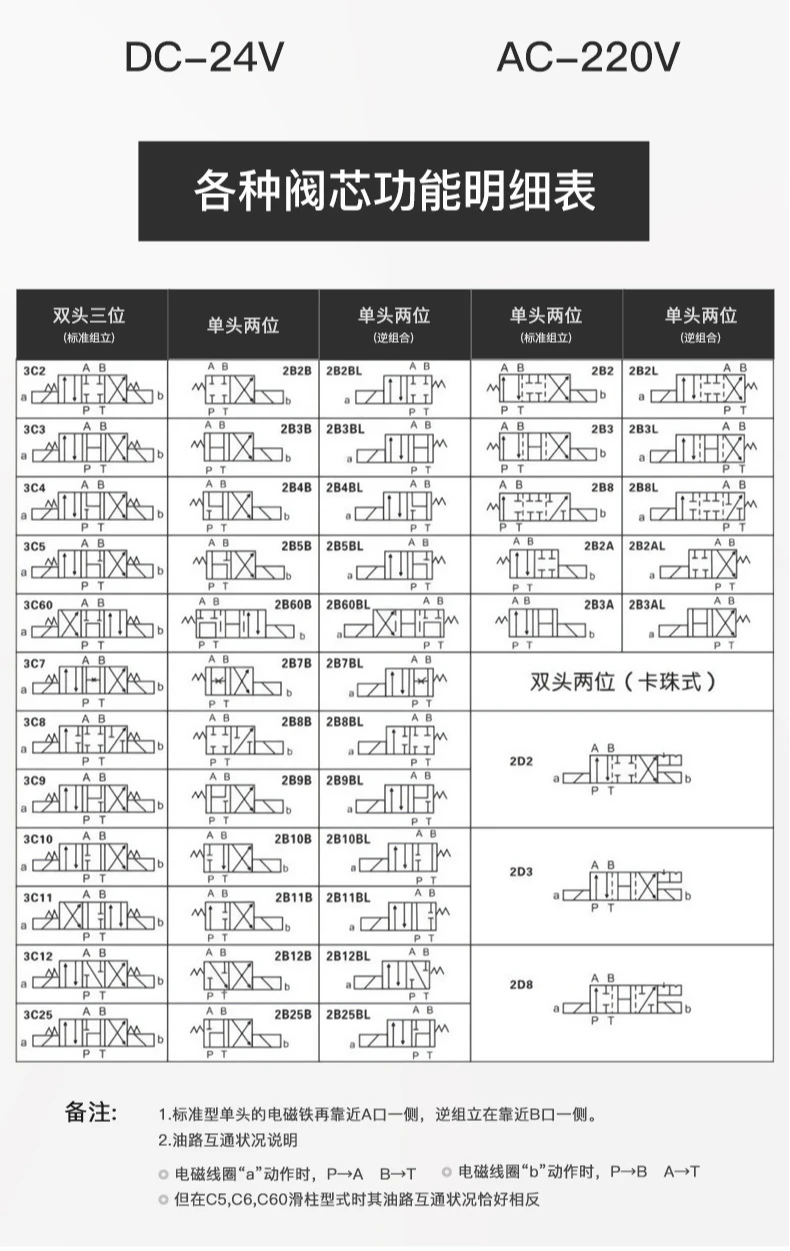 Katup arah solenoid hidrolik seri DSG-03, solenoid pembalik, kepala tunggal dan ganda 24V220V proporsional multi-arah