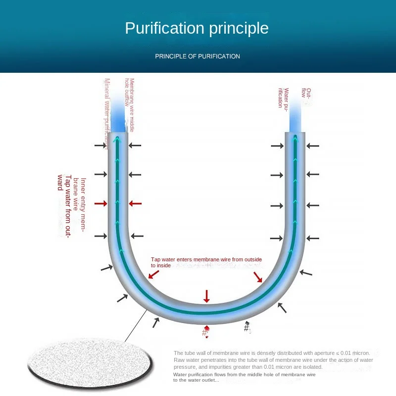 10นิ้ว PES/PVDF แบน/ซ็อกเก็ต Ultrafiltration Membrane Core Hollow Ultrafiltration ตลับกรองที่ถอดออกได้และล้างทำความสะอาดได้