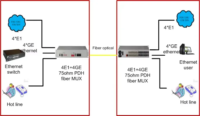 4 Channel E1 PDH Multiplexer 4E1 to Optical Fiber Converter with Gigabit Ethernet