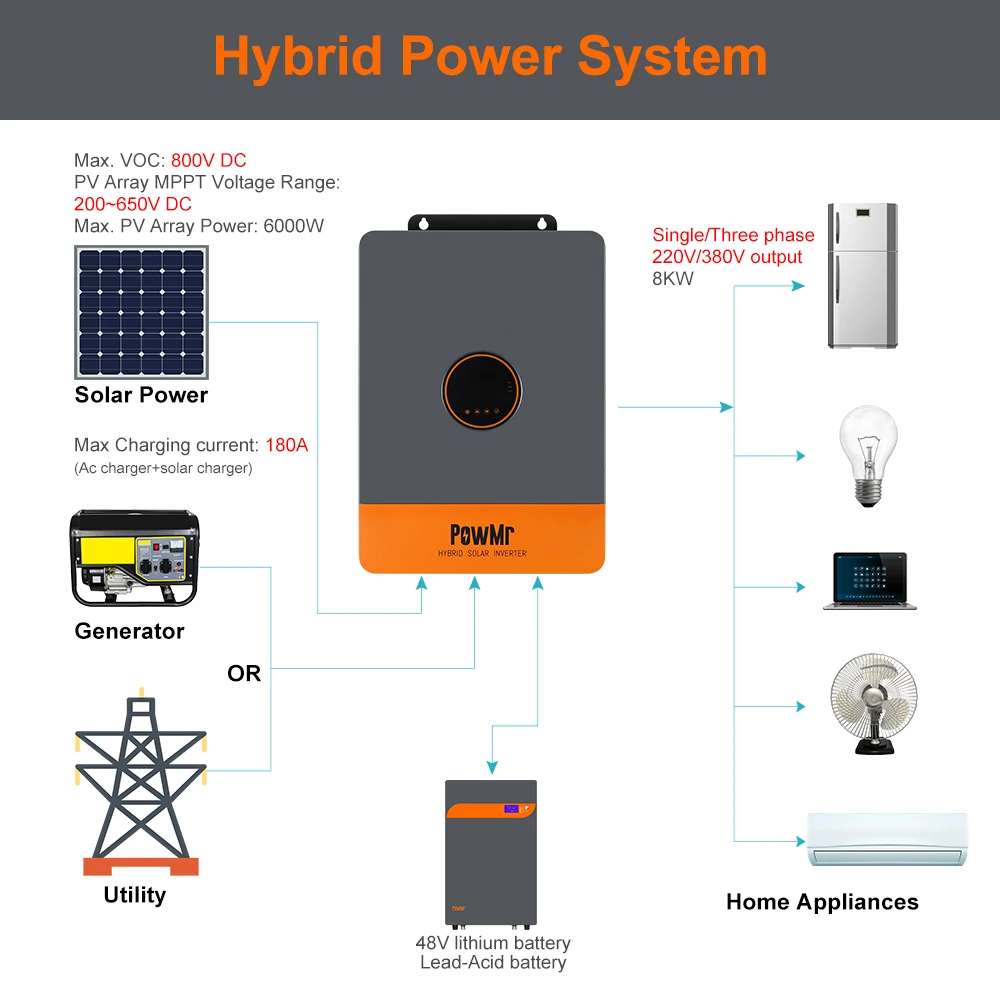 PowMr-inversor Solar híbrido MPPT trifásico, 8KW, 380Vac, controlador de carga 180A, batería de 48V CC, máx. 800Vdc, paneles solares