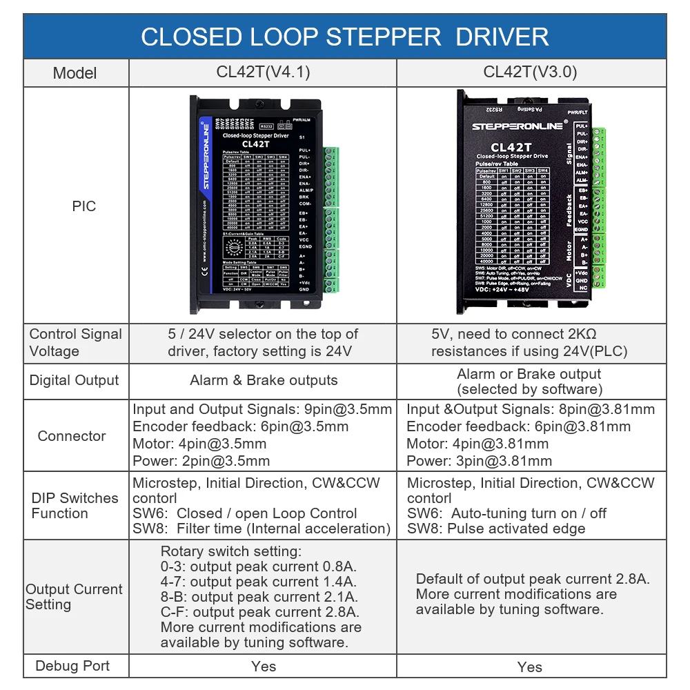 Nema17 Closed Loop Stepper Driver 0-3.0A 24-48VDC Stepper Motor Driver CNC Controller for Nema 11,14,17 Stepper Motor CL42T