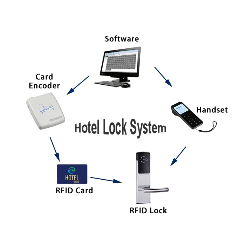 Serrure intelligente de poignée de porte d'hôtel, mortaise standard américaine, carte-clé, système de logiciel de gestion