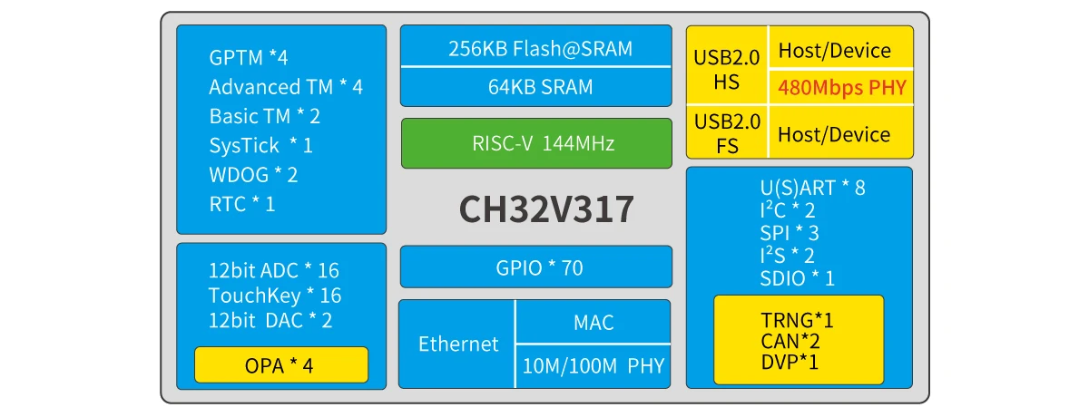 Плата разработки CH32V317 Оценочная плата MCU CH32V317WCU6 RISC-V4F
