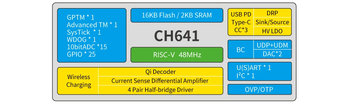 10Pcs/lot CH641 Chip PD Wireless Charging MCU