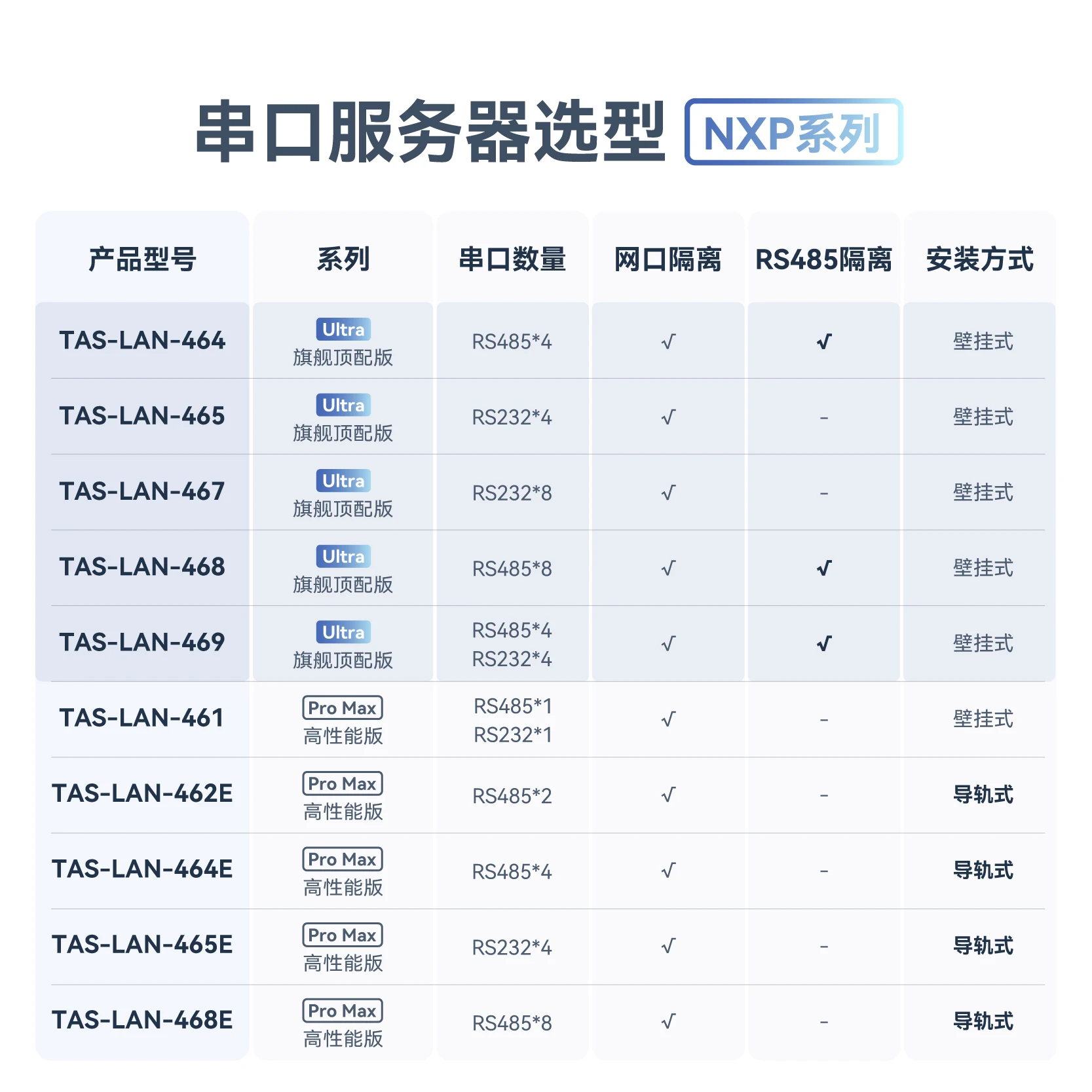المنفذ التسلسلي Comm. Svcs. جهاز 4 قنوات RS485 إلى منفذ الشبكة modbusRTU بوابة نقل شفافة MQTT/HTTP/JSON