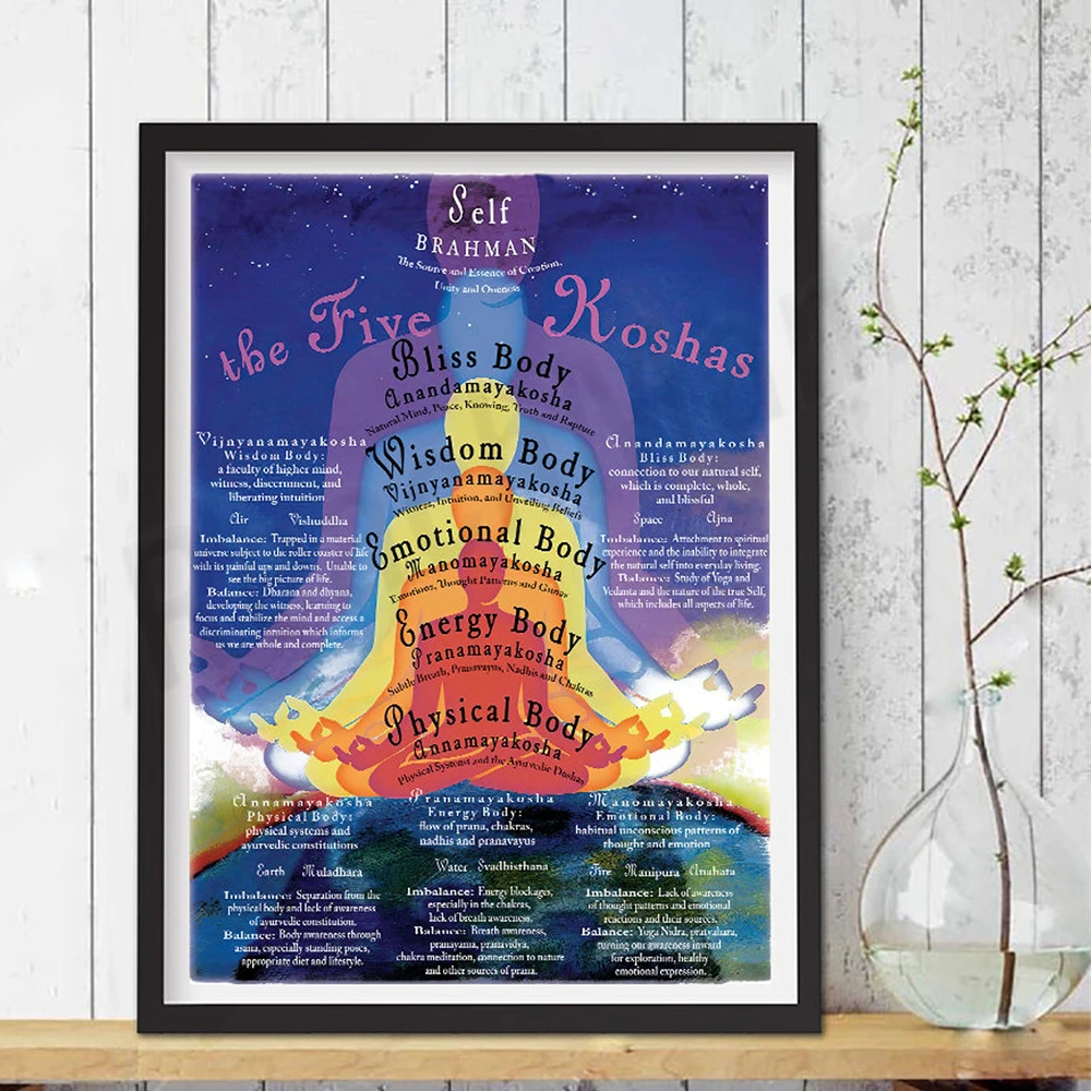 Five Skills Posters, Blissful Body Posters, Wisdom, Emotions, Energy, Physical Fitness, Meditation, Yoga Advanced Posters