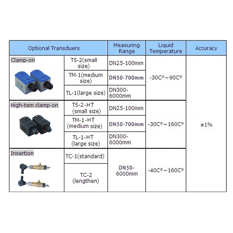Imagem -05 - Sensor do Medidor de Vazão Tuf2000m Tuf-2000b Dn25100 mm Ts-2 Dn50700 Tm1 Tl-1-ht Acessórios do Transdutor do Medidor de Fluxo Ultrassônico