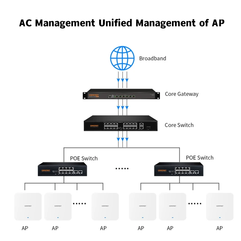 Comfast AX3000 Wi-Fi6 Access Point Celling AP Router 802.11AX WiFi6 Wireless Indoor PoE AP 5GHz 3000Mbps Gigabit Port Hotspot