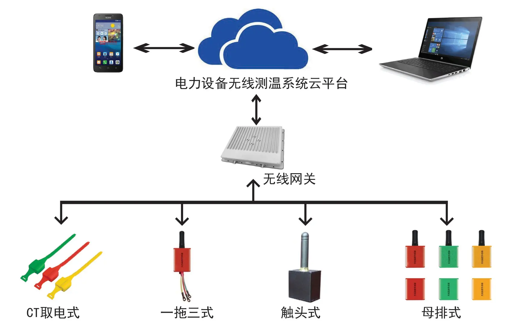 

Power equipment wireless temperature measurement acquisition end point distribution cabinet room wiring end contact