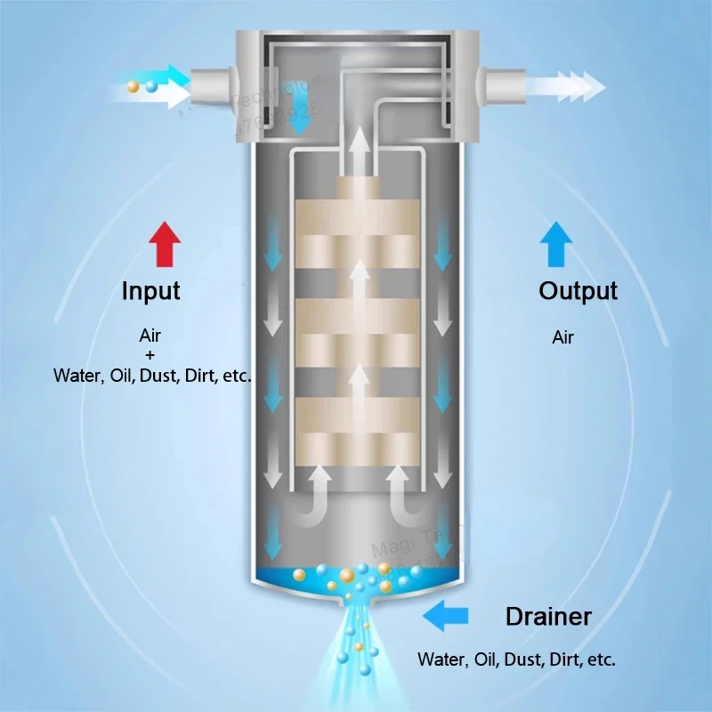 Industrial Air Filter Regulator Remove Moisture Line Hose Oil Separator Unit Water Trap Compressed Air Dryer For Air Compressor