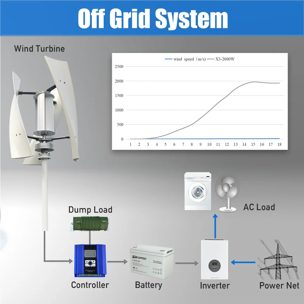 Imagem -03 - Turbina Eólica Residencial com Eixo Vertical Gerador de Energia Eólica para Casa Baixo Ruído Energia Livre Acampamento 2000w 12v 24v 48v