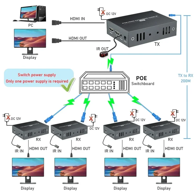 Many to Many KVM hdmi to IP Over CAT6 Ethernet IR KVM Fuction(Keyboard Video Mouse) 1 to Many with Gigabit Switch POE Switch