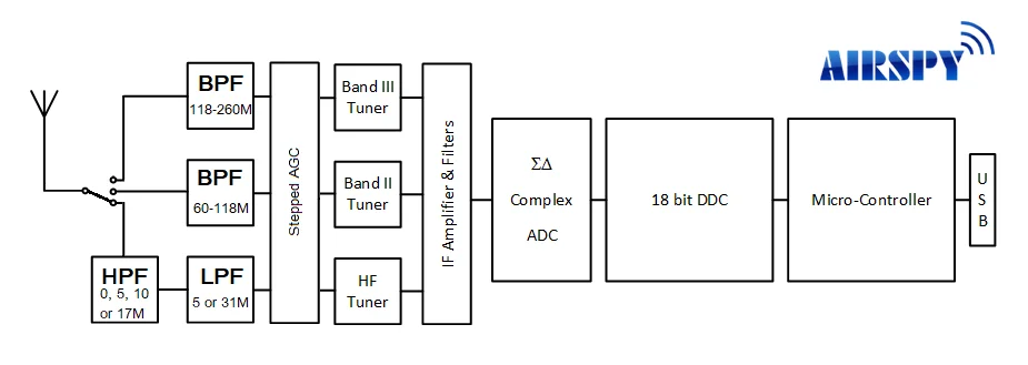 Airspy HF+ Discovery SDR Receiver High Performance Low Noise High Sensitivity HF VHF UHF Software Defined Radio Scanner