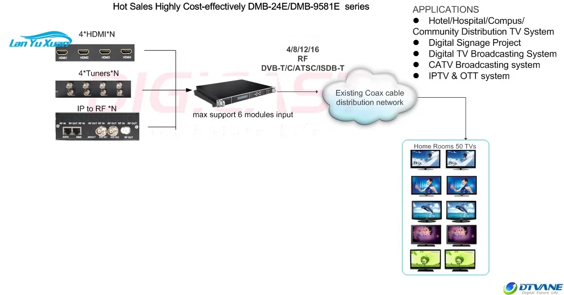 24 HD MI to COAX HD RF Modulator with IP Remote Control 8 QAM ATSC DVBT ISDBT DVBC  Modulation Selectable