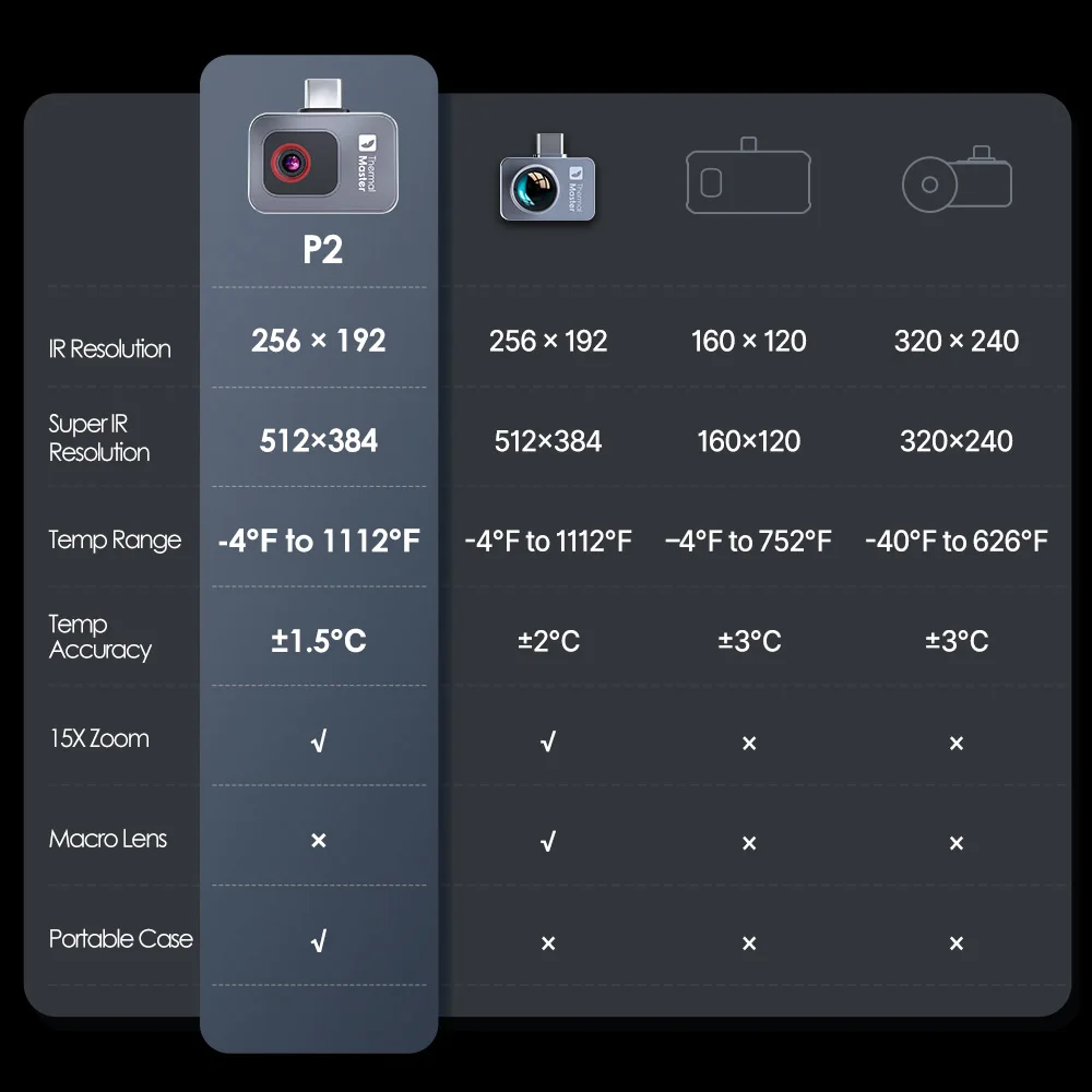 P2 P2Pro 열화상 카메라, 안드로이드, 아이폰 1112 ℉ 적외선 열화상 카메라, 열 감지 256 × 192