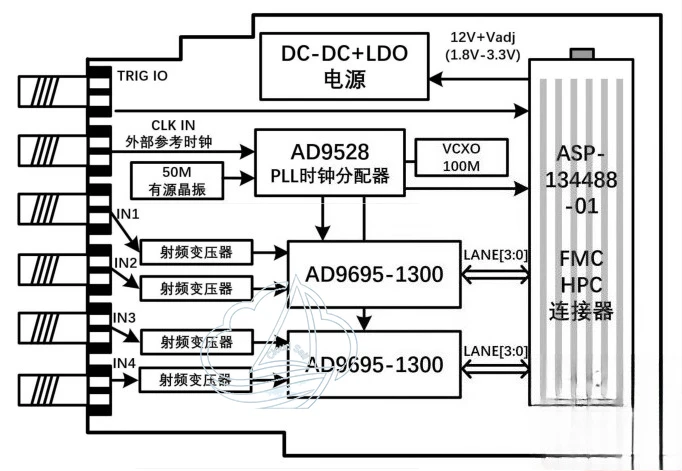 JESD204B High-Speed Digital-Analog ADC Acquisition FMC Sub-Card - AD9695, 1300M, 4-Channel