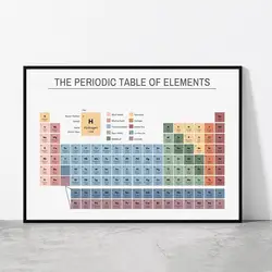 Educational Periodic Table of Elements Poster Chemistry Chart Canvas Print for Classroom Office  Home Wall Decor