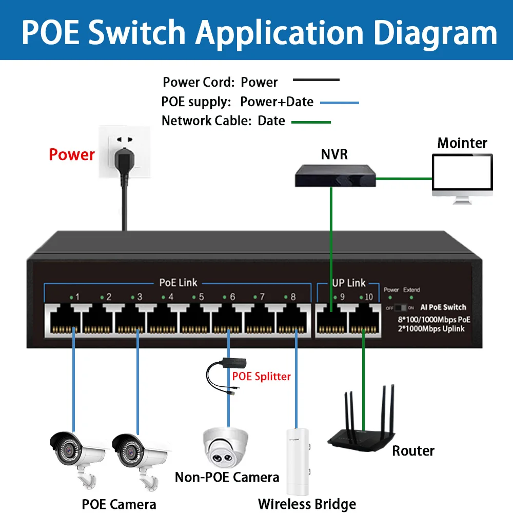 Huitenda 4/8 Ports Full Gigabit POE Switch 100/1000Mbps Built-in Power 65W/120W RJ45 Network Switch for IP Cameras & Wireless AP