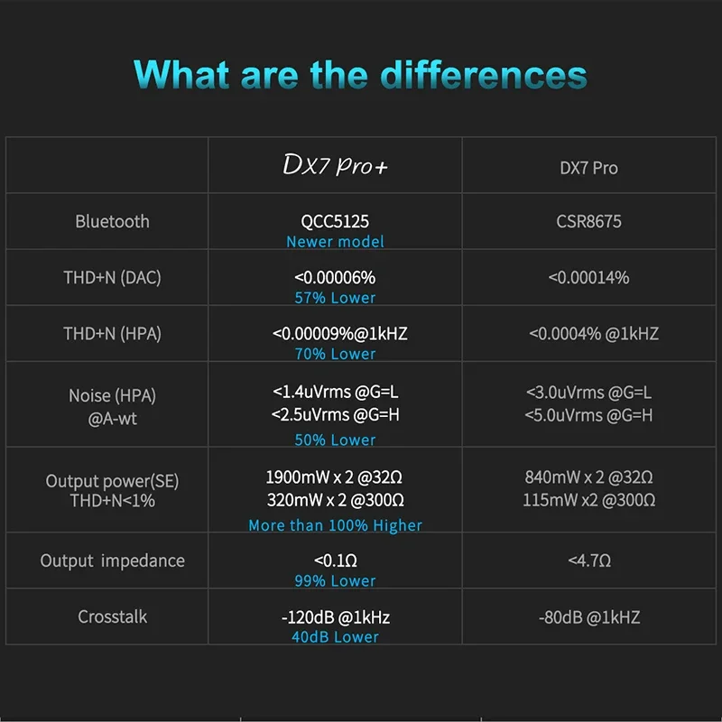 TOPPING DX7 PRO+ DAC AMP Bluetooth 5.1 Built-in NFCA Headphone Amplifier ES9038PRO chip Decoder DSD512 PCM768 LDAC audirect