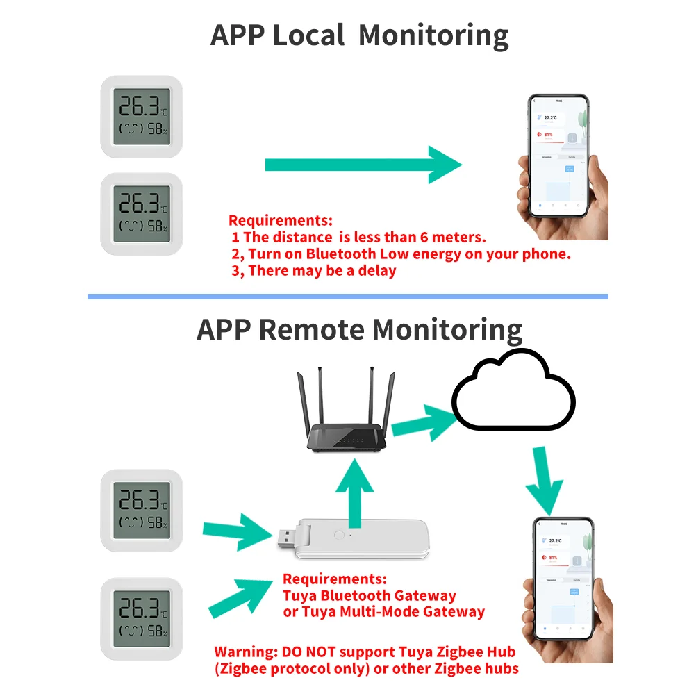 Sensor de temperatura y humedad Tuya, Mini pantalla LCD Compatible con aplicación Bluetooth, Control remoto, termómetro, higrómetro