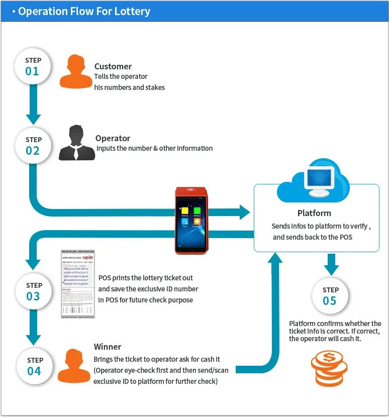 Restaurant Ordering 4G Mobile Payment Android POS Terminal with Printer