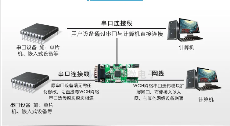 CH9121 Ethernet zu RS485 RS232 Serielle Schnittstelle transparentes Übertragungsmodul Unterstützung 10/100M, MDIX Line Auto-Switching – Detail 3