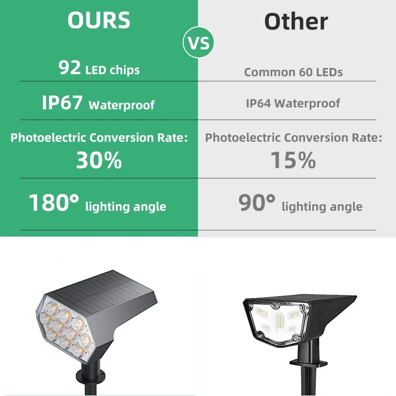92 LED Solar Lights Outdoor Solar Spot Lights Outdoor IP67 Waterproof Solar Garden Lights 2 In 1 for Yard Garden Porch