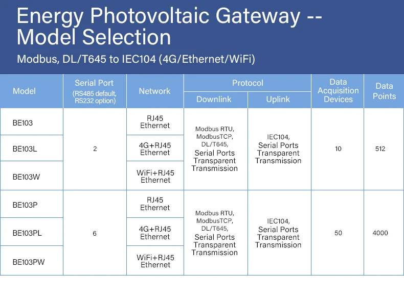 BLIIOT DLT645 อุปกรณ์เกตเวย์โปรโตคอลพลังงานไฟฟ้า Modbus to IEC104 สำหรับการตรวจสอบสุขภาพระยะไกลด้วย WIFI และ RS485