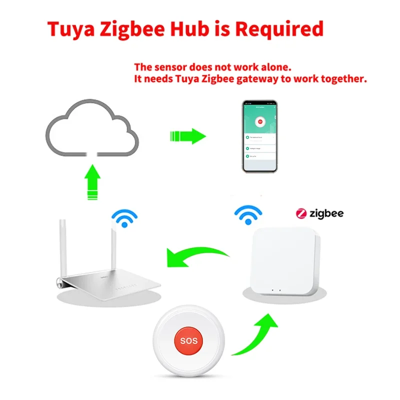 Tuya Smart ZigBee SOS Panic Button With One-Click Alarm Aor Remote Assistance, Designed For Senior And Child Emergency Alerts.