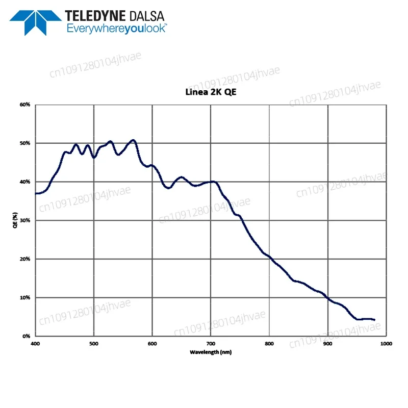 新しい TELEDYNE DALSA リニア スキャニング カメラ LA-GM-02K08A モノクロ高性能リニア アレイ スキャニング産業用カメラ